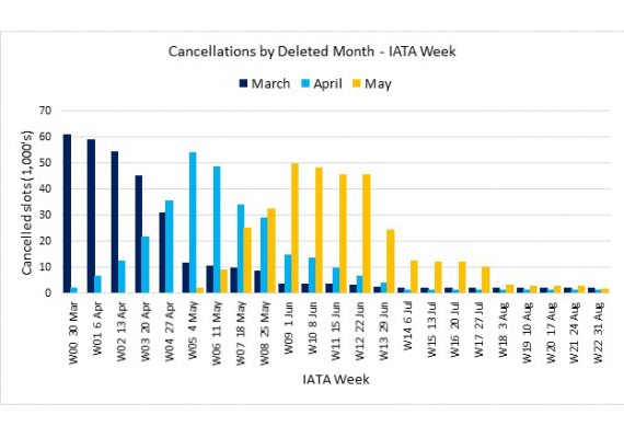 Understanding Airport Slot Cancellations in a Global Pandemic – What the Numbers Say