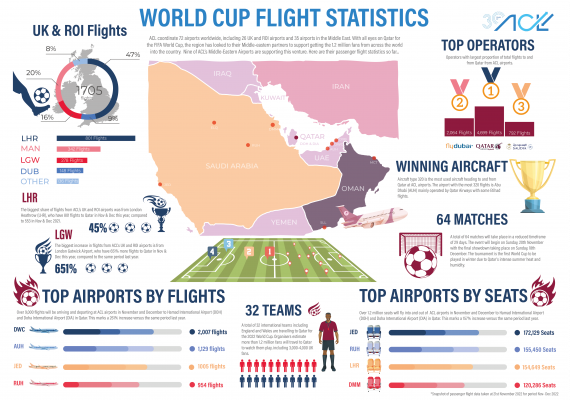 ACL Airports’ World Cup Flight Statistics